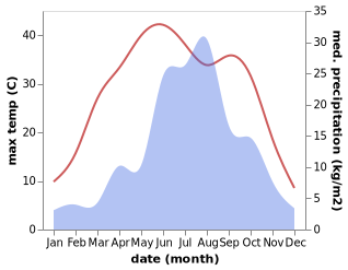 temperature and rainfall during the year in Guanshan