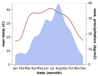 temperature and rainfall during the year in Guwei