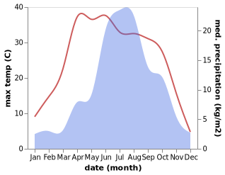 temperature and rainfall during the year in Huaidao