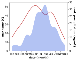 temperature and rainfall during the year in Jinyuan