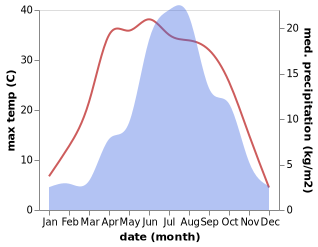 temperature and rainfall during the year in Lanyi