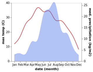 temperature and rainfall during the year in Leping