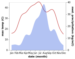 temperature and rainfall during the year in Lihou