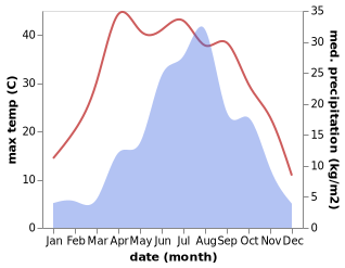 temperature and rainfall during the year in Longquan