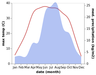 temperature and rainfall during the year in Loufan