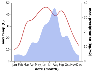 temperature and rainfall during the year in Luhua