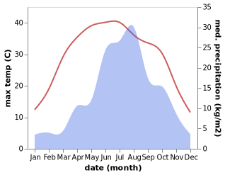 temperature and rainfall during the year in Tianning