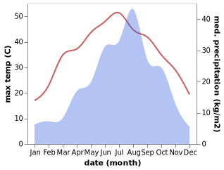 temperature and rainfall during the year in Yuncheng