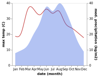 temperature and rainfall during the year in Baishui