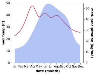 temperature and rainfall during the year in Baixi