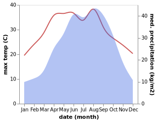 temperature and rainfall during the year in Changchi