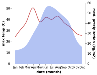 temperature and rainfall during the year in Changning