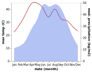 temperature and rainfall during the year in Chicheng