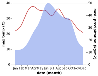 temperature and rainfall during the year in Dacun