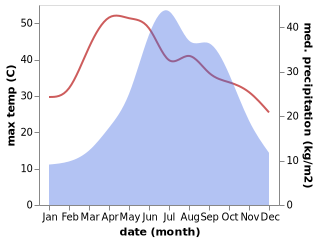 temperature and rainfall during the year in Dadukou