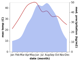 temperature and rainfall during the year in Deyang