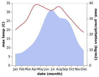 temperature and rainfall during the year in Dezhou