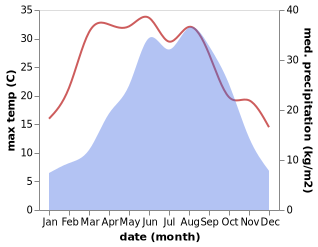 temperature and rainfall during the year in Dongyu