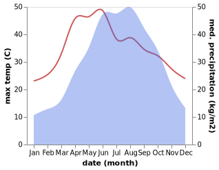 temperature and rainfall during the year in Fangting