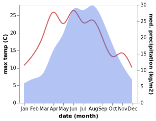 temperature and rainfall during the year in Fengyi