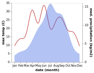 temperature and rainfall during the year in Gaocheng