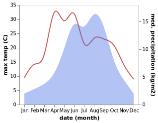 temperature and rainfall during the year in Gemo