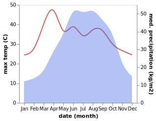 temperature and rainfall during the year in Gongjing