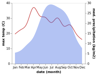 temperature and rainfall during the year in Guangming