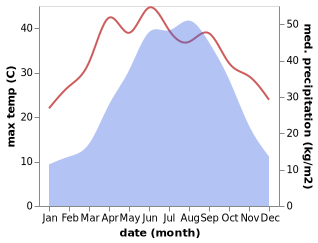 temperature and rainfall during the year in Guangsheng