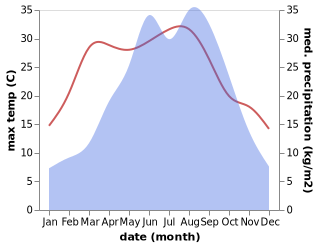 temperature and rainfall during the year in Guohua