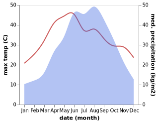 temperature and rainfall during the year in Huagai