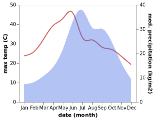 temperature and rainfall during the year in Huidong