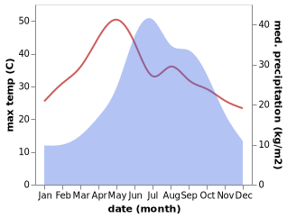 temperature and rainfall during the year in Huili Chengguanzhen