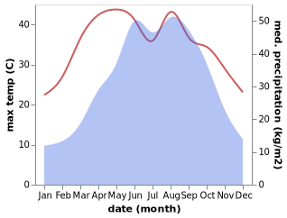 temperature and rainfall during the year in Huohua