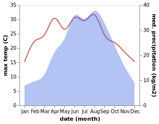 temperature and rainfall during the year in Jiangyou