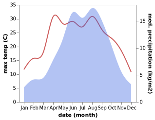 temperature and rainfall during the year in Jin'an