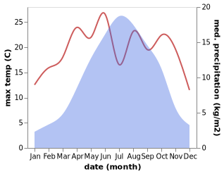 temperature and rainfall during the year in Kangding