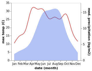 temperature and rainfall during the year in Kehe