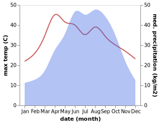 temperature and rainfall during the year in Lingjiang