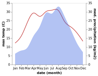 temperature and rainfall during the year in Long'an