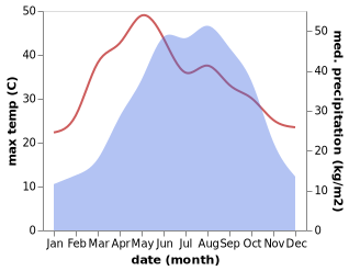 temperature and rainfall during the year in Longquan