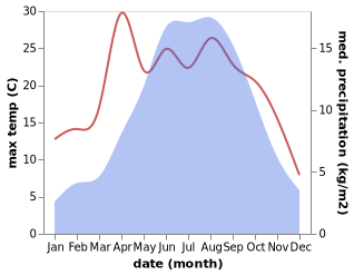 temperature and rainfall during the year in Luhua