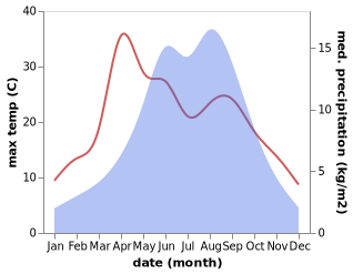 temperature and rainfall during the year in Maikun