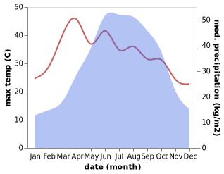 temperature and rainfall during the year in Muxi