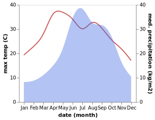 temperature and rainfall during the year in Panlian