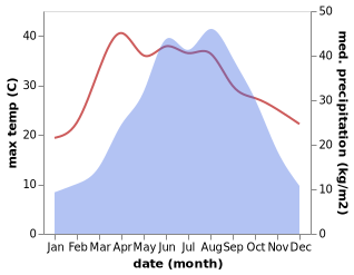 temperature and rainfall during the year in Pu'an