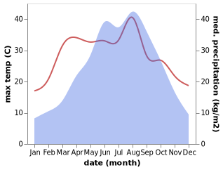 temperature and rainfall during the year in Qifo