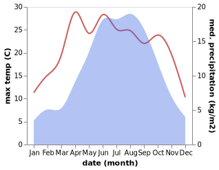 temperature and rainfall during the year in Se'ergu