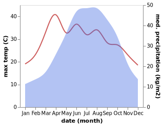 temperature and rainfall during the year in Shawan