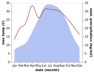 temperature and rainfall during the year in Shirong